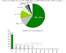 美 신용등급 하향..채권 시장 영향은?