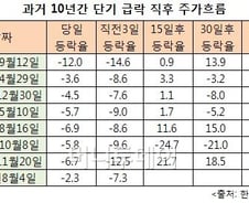 최근 10년 대폭락 8번중 7번은 반등했다