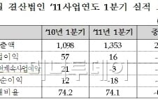 코스닥 3월 결산, 1Q 수익 악화 '순손실 전환'