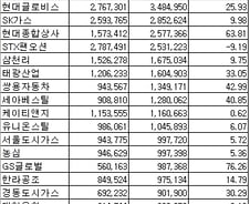 [표]코스피 12월 법인 상반기 매출 상위 20개사