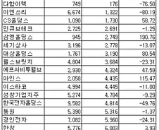 [표]코스피 12월 법인 상반기 매출 하위 20개사