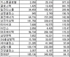 [표]코스피 12월 법인 상반기 매출 증가율 상위 20개사