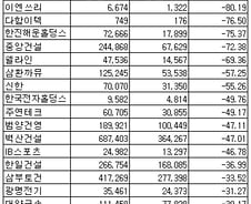 [표]코스피 12월 법인 상반기 매출 감소율 상위 20개사
