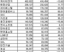 [표]코스피 12월 법인 상반기 영업이익 상위 20개사