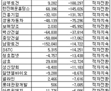 [표]코스피 12월 법인 상반기 영업이익 하위 20개사