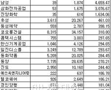 [표]코스피 12월 법인 상반기 영업이익 증가율 상위 20개사