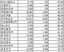 [표]코스피 12월 법인 상반기 영업이익 감소율 상위 20개사