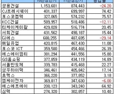 [표]코스닥 12월 법인 상반기 매출액 상위 20개사