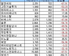 [표]코스닥 12월 법인 상반기 매출액 하위 20개사