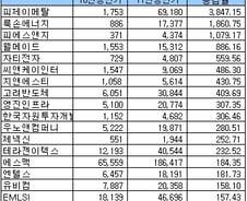 [표]코스닥 12월 법인 상반기 매출액 증가율 상위 20개사