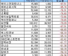 [표]코스닥 12월 법인 상반기 매출액 감소율 상위 20개사