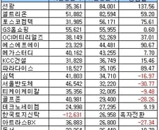 [표]코스닥 12월 법인 상반기 영업이익 상위 20개사