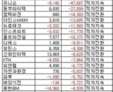 [표]코스닥 12월 법인 상반기 영업이익 하위 20개사
