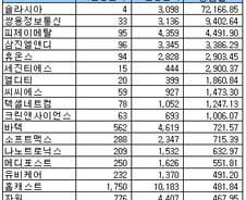 [표]코스닥 12월 법인 상반기 영업이익 증가율 상위 20개사