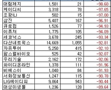 [표]코스닥 12월 법인 상반기 영업이익 감소율 상위 20개사