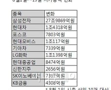 [내일의전략]韓증시 지각변동 "중심축 흔들"