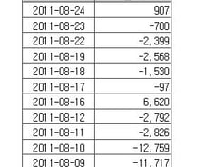 [내일의전략]외국인 '셀 코리아' 끝?
