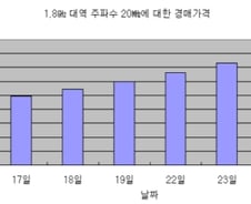 8000억 돌파한 주파수경매, '눈치작전' 시작된다