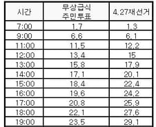 [8.24 주민투표]주민투표vs재보선 시간대별 투표율 