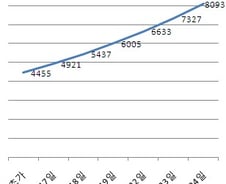 주파수 경매, 브레이크 실종…'폭탄' 돌리나