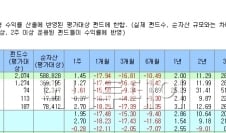 [8월 쇼크 한달]"폭락 기다렸다" 2조 뭉칫돈 펀드로