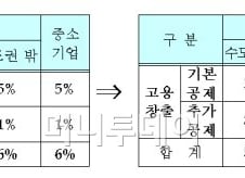 '이번엔 될까?' 정부 고용공제 또 내민다