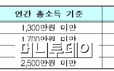 근로장려세제 소득기준 2500만원으로 현실화
