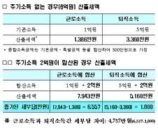 퇴직금으로 대박?…임원 퇴직소득 한도 둔다