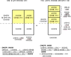 살아난 신용카드 공제, 어떻게 바뀌나