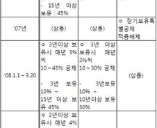 다주택 보유자 稅혜택 선물세트 "신났네"
