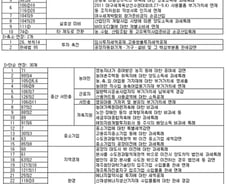 [표]일몰 도래 비과세·감면 조치 정비