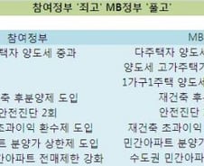 부동산 규제, 참여정부 '죄고' MB정부 '풀고'