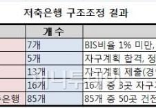 토마토·제일 7개 '퇴출'…5개는 '유예'(종합3보)