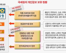 납세자연맹 "강호동처럼 세무정보 유출 3년간 32건 이상"