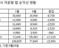 미국·유럽發 악재 자문형랩도 '흔들'