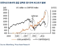 금값 급락, 리먼 사태 때와 유사하다-미래에셋