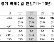 내년 1인당 세금, 34만원 늘어 535만원