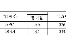 내년 예산, 어디에 얼마나 쓰일까