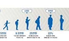 복지예산 92兆 사상 최대, 어디에 쓰나