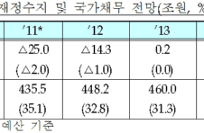2014년 국가채무 20%대로 낮춘다