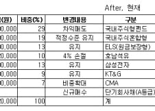 은퇴 앞둔 박씨, 주식·펀드에서 현금·채권으로