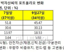 "안전·위험 자산 6:4 황금분할로 위기 방어"