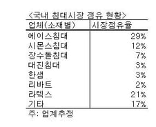 "침대는 '과학'이 아니라 한샘입니다"