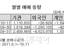 [오늘의포인트]한풀 꺾인 외국인 매도···매수는 언제쯤