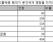 "위장취업하지 마" 대졸하향 지원에 고졸 반발