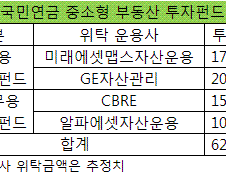 국민연금 "중소형 오피스·상가에 6200억 투자"