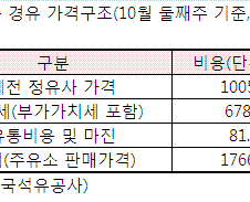 유류세 되레 올라… 경유값 더 비싸진다