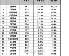 "내신 8등급도 합격"...외고생, 연세대 최다 진학 