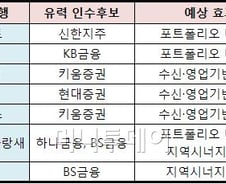 당국-지주 '교감', 신한-토마토·KB-제일 '짝짓기'