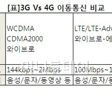 [스마트폰 2천만!]LTE 시대 '제2의 혁명' 꿈꾼다